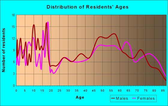 Age and Sex of Residents in zip code 73759