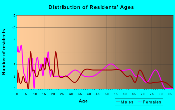 Age and Sex of Residents in zip code 73760