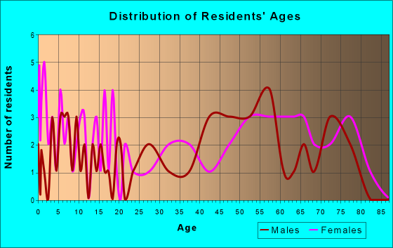 Age and Sex of Residents in zip code 73761