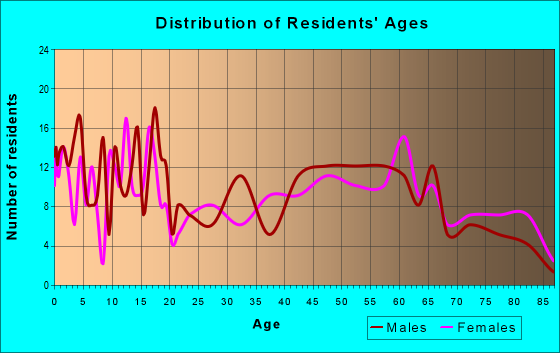 Age and Sex of Residents in zip code 73763