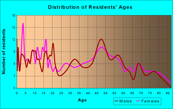Age and Sex of Residents in zip code 73766