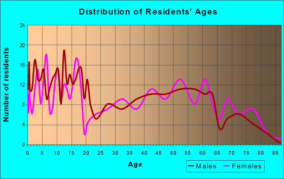 Age and Sex of Residents in zip code 73768