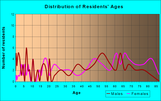 Age and Sex of Residents in zip code 73771