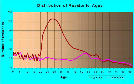 Age and Sex of Residents in zip code 73772