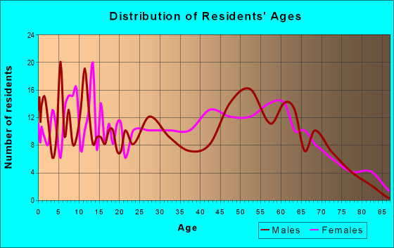 Age and Sex of Residents in zip code 73773
