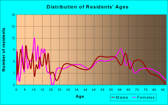 Age and Sex of Residents in zip code 73832