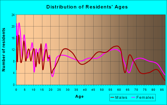 Age and Sex of Residents in zip code 73834