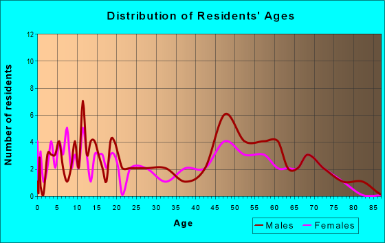Age and Sex of Residents in zip code 73838