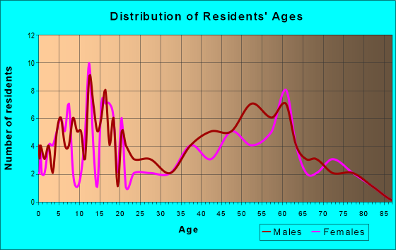 Age and Sex of Residents in zip code 73840