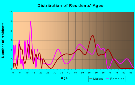 Age and Sex of Residents in zip code 73842