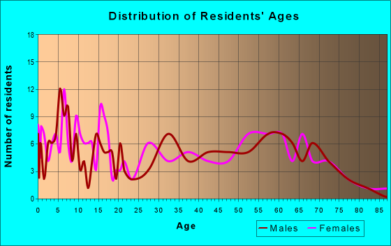 Age and Sex of Residents in zip code 73843