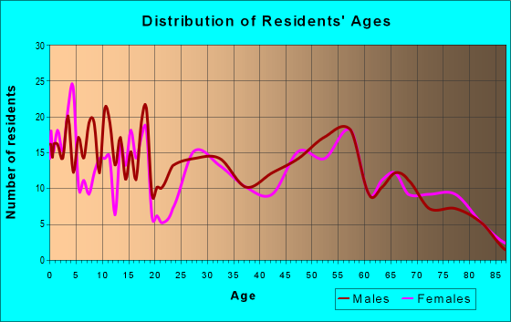 Age and Sex of Residents in zip code 73848