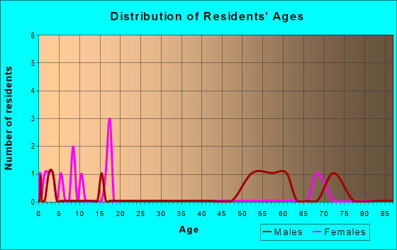 Age and Sex of Residents in zip code 73851