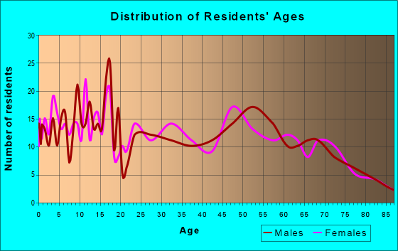 Age and Sex of Residents in zip code 73852