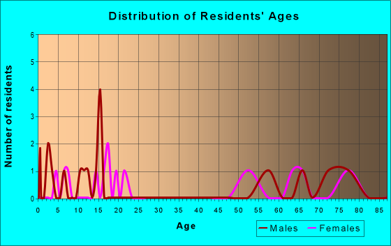 Age and Sex of Residents in zip code 73855
