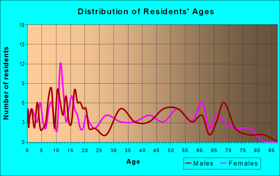 Age and Sex of Residents in zip code 73857