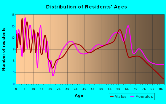 Age and Sex of Residents in zip code 73858