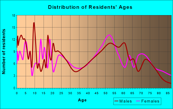 Age and Sex of Residents in zip code 73860