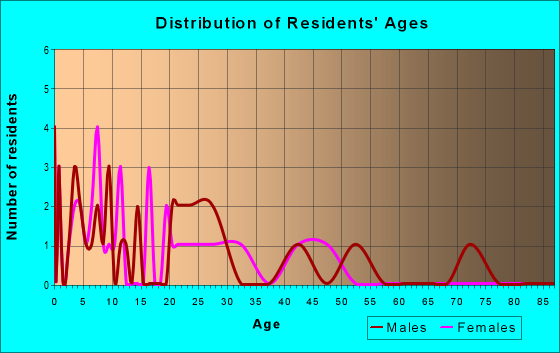 Age and Sex of Residents in zip code 73901