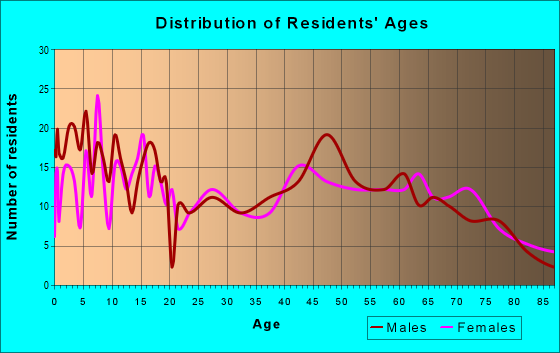 Age and Sex of Residents in zip code 73932