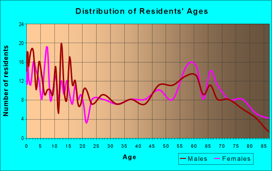 Age and Sex of Residents in zip code 73933