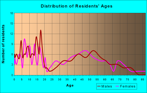 Age and Sex of Residents in zip code 73938