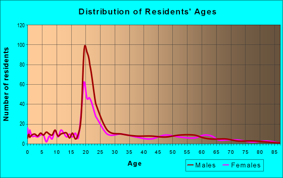 Age and Sex of Residents in zip code 73939