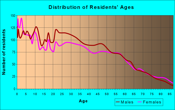 Age and Sex of Residents in zip code 73942