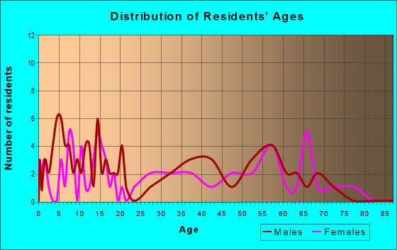 Age and Sex of Residents in zip code 73944