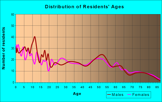 Age and Sex of Residents in zip code 73945