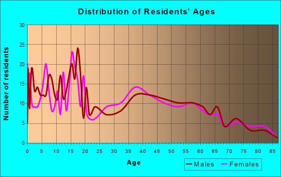 Age and Sex of Residents in zip code 73949