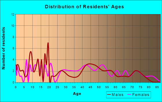 Age and Sex of Residents in zip code 74001