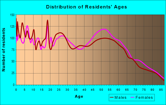 Age and Sex of Residents in zip code 74003