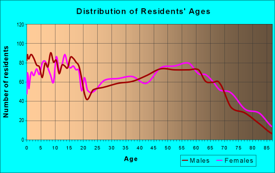 Age and Sex of Residents in zip code 74010