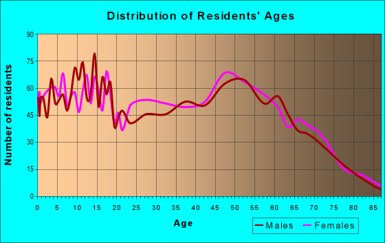 Age and Sex of Residents in zip code 74015