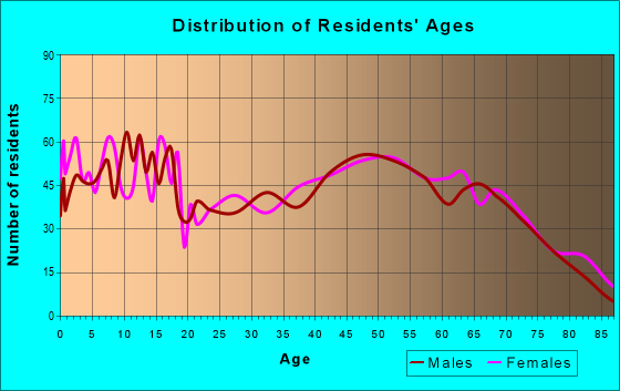 Age and Sex of Residents in zip code 74020