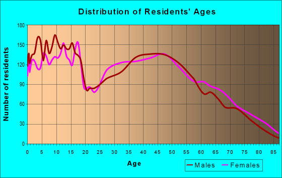Age and Sex of Residents in zip code 74021