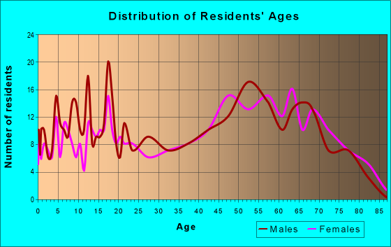 Age and Sex of Residents in zip code 74022