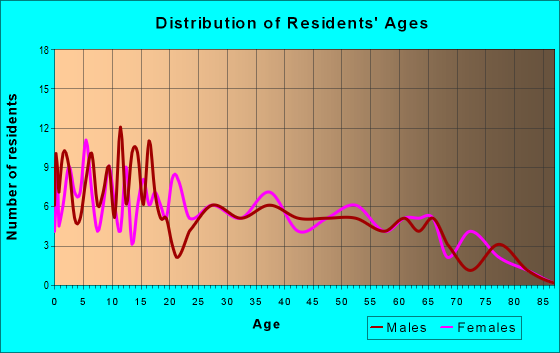 Age and Sex of Residents in zip code 74026