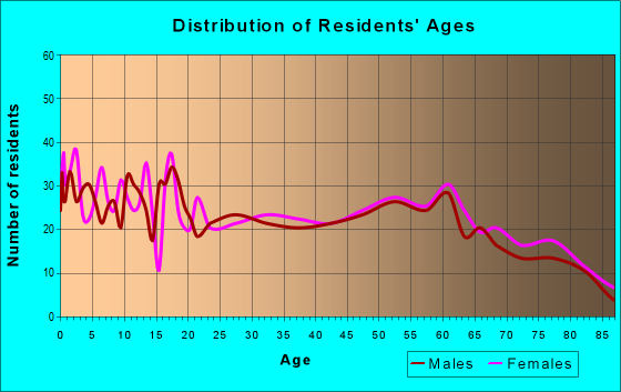 Age and Sex of Residents in zip code 74030