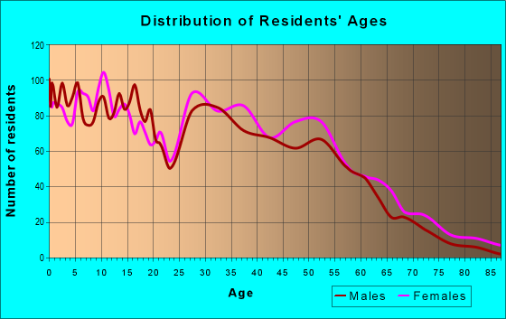 Age and Sex of Residents in zip code 74033