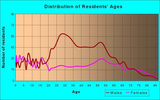 Age and Sex of Residents in zip code 74035