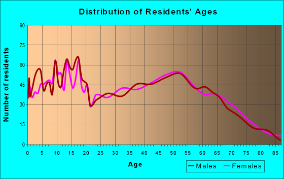 Age and Sex of Residents in zip code 74036