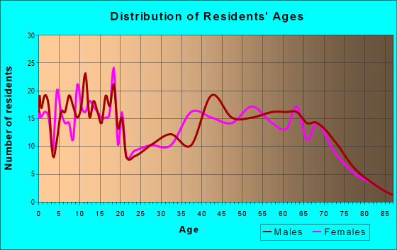 Age and Sex of Residents in zip code 74038