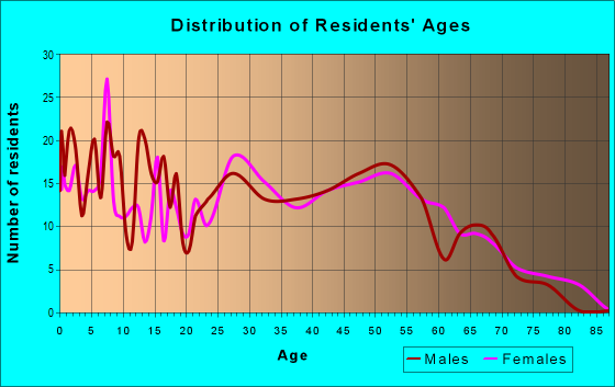 Age and Sex of Residents in zip code 74041