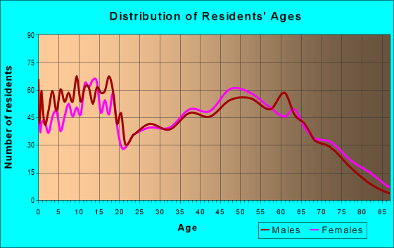 Age and Sex of Residents in zip code 74044