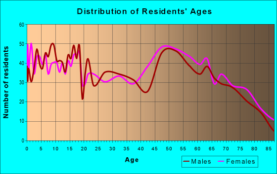 Age and Sex of Residents in zip code 74048