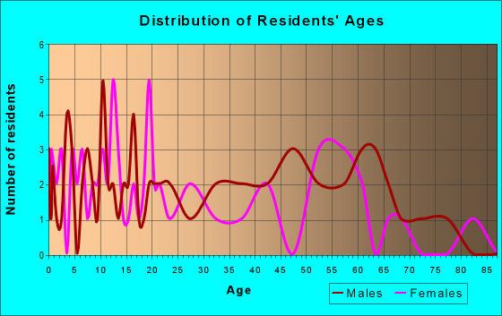 Age and Sex of Residents in zip code 74050