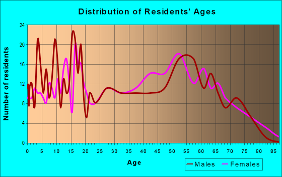 Age and Sex of Residents in zip code 74051