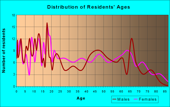 Age and Sex of Residents in zip code 74052